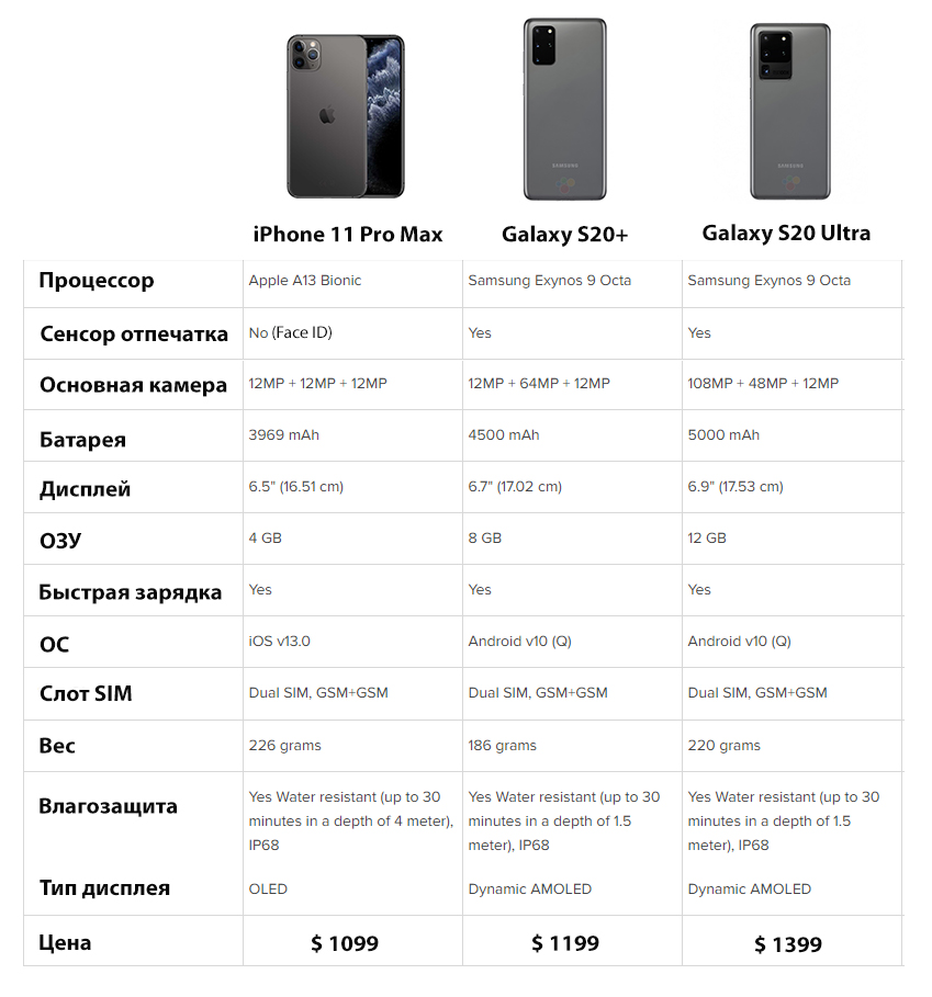 Samsung S 20 Ultra Характеристики