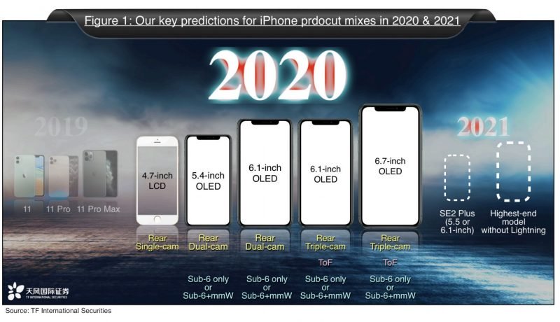 Apple выпустит 5 новых моделей iPhone уже в 2020 году