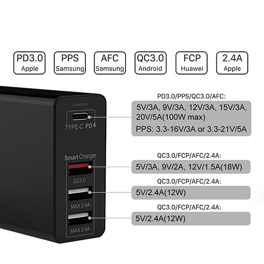 Зарядное устройство CP 100PD Type-C PD + QC3.0 + 2  USB для MacBook, Loptop, Phone 100W Black