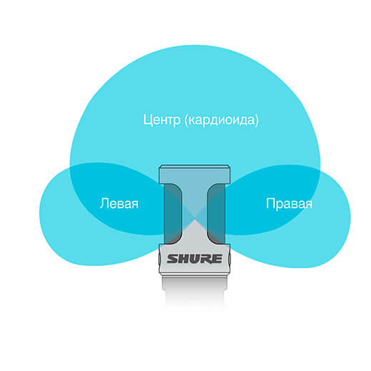 Цифровий конденсаторний мікрофон Shure Motiv MV88 MFI для iPhone | iPad