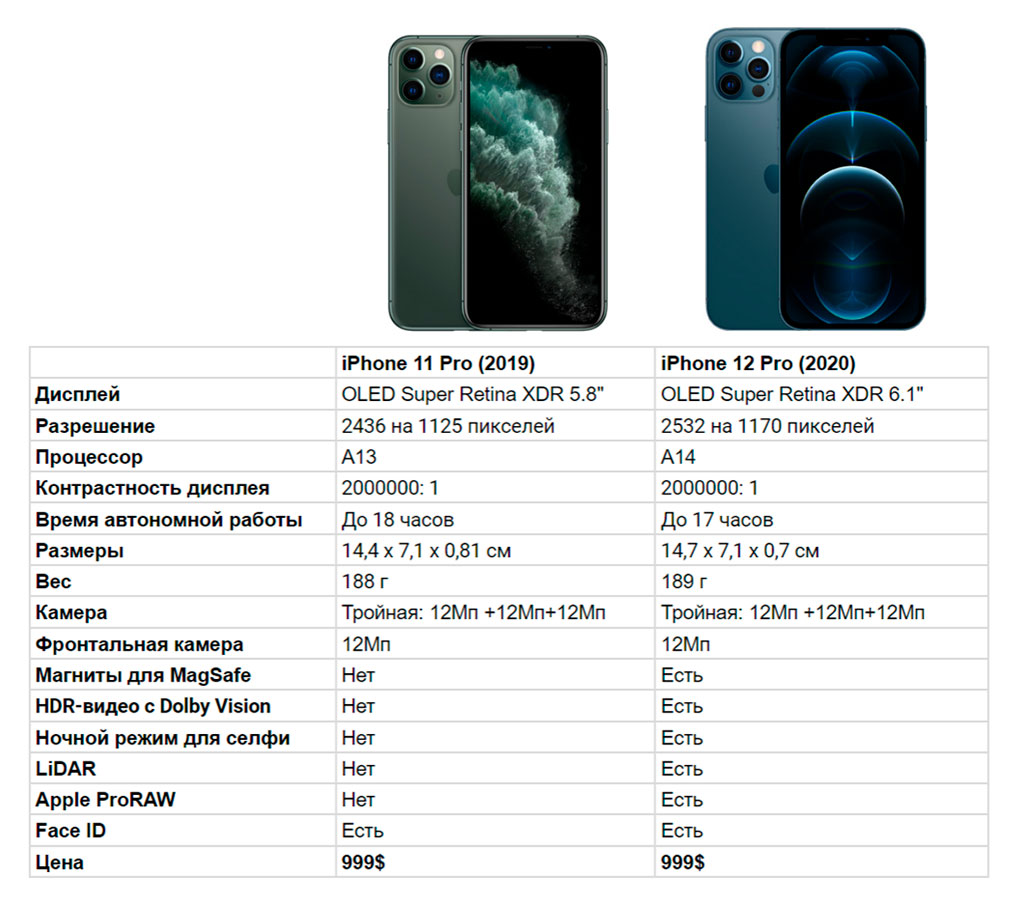Сравнение iphone 11 и iphone 11 pro фото